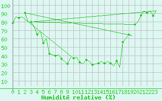 Courbe de l'humidit relative pour Kuusamo