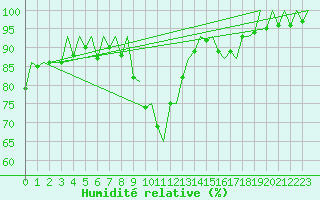Courbe de l'humidit relative pour Bardenas Reales
