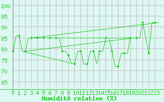 Courbe de l'humidit relative pour Belgorod
