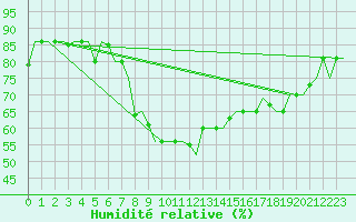 Courbe de l'humidit relative pour Ankara / Esenboga
