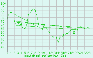 Courbe de l'humidit relative pour Vlieland