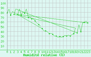 Courbe de l'humidit relative pour Logrono (Esp)