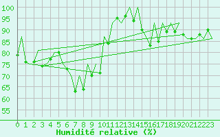 Courbe de l'humidit relative pour Suceava / Salcea