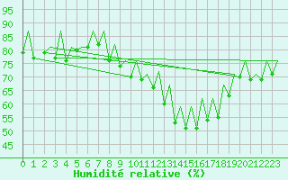 Courbe de l'humidit relative pour Belfast / Aldergrove Airport