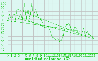 Courbe de l'humidit relative pour Huesca (Esp)