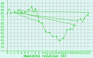 Courbe de l'humidit relative pour Madrid / Barajas (Esp)