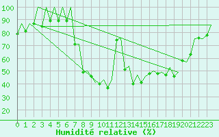 Courbe de l'humidit relative pour Samedam-Flugplatz