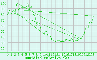 Courbe de l'humidit relative pour Leon / Virgen Del Camino