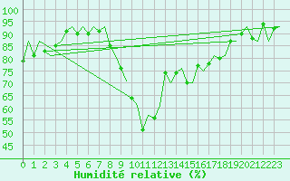 Courbe de l'humidit relative pour Ostrava / Mosnov