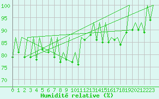 Courbe de l'humidit relative pour Hof