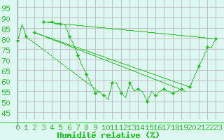 Courbe de l'humidit relative pour Bournemouth (UK)