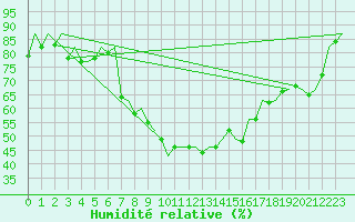 Courbe de l'humidit relative pour Stuttgart-Echterdingen