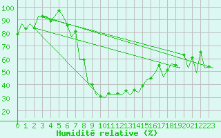 Courbe de l'humidit relative pour Sibiu