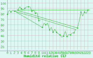 Courbe de l'humidit relative pour Burgos (Esp)