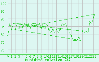 Courbe de l'humidit relative pour Platform J6-a Sea