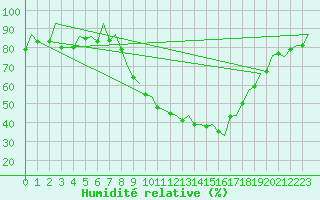 Courbe de l'humidit relative pour Genve (Sw)