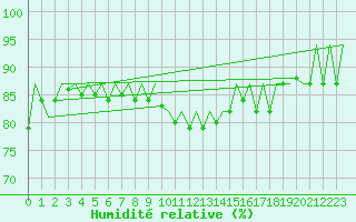 Courbe de l'humidit relative pour Jersey (UK)