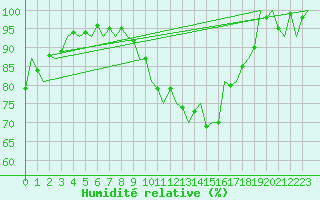 Courbe de l'humidit relative pour Innsbruck-Flughafen