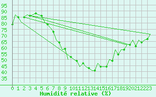 Courbe de l'humidit relative pour Pecs / Pogany