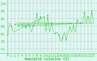 Courbe de l'humidit relative pour Kirkwall Airport