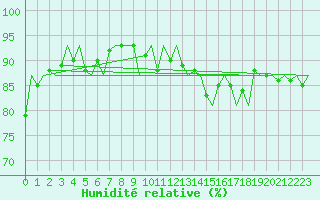 Courbe de l'humidit relative pour Platform Awg-1 Sea
