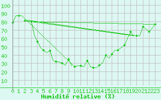 Courbe de l'humidit relative pour Uralsk