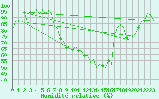 Courbe de l'humidit relative pour Augsburg