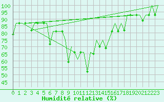 Courbe de l'humidit relative pour Ulyanovsk Baratayevka