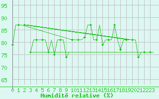 Courbe de l'humidit relative pour St. Peterburg