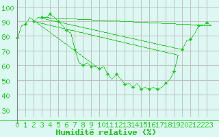Courbe de l'humidit relative pour Duesseldorf
