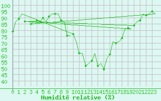 Courbe de l'humidit relative pour Gerona (Esp)