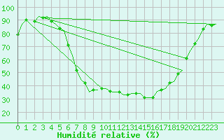 Courbe de l'humidit relative pour Fassberg