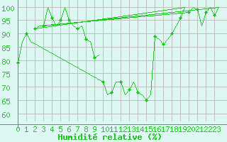 Courbe de l'humidit relative pour Groningen Airport Eelde