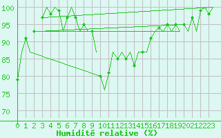 Courbe de l'humidit relative pour Linz / Hoersching-Flughafen