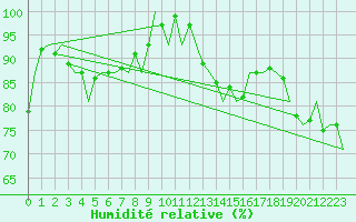 Courbe de l'humidit relative pour Platform Awg-1 Sea