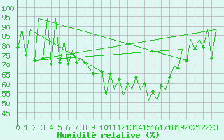 Courbe de l'humidit relative pour Lugano (Sw)