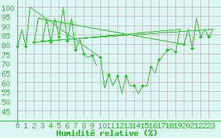 Courbe de l'humidit relative pour Lugano (Sw)