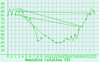 Courbe de l'humidit relative pour Warszawa-Okecie