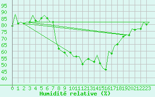 Courbe de l'humidit relative pour Erfurt-Bindersleben