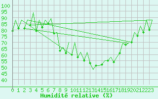 Courbe de l'humidit relative pour Ibiza (Esp)