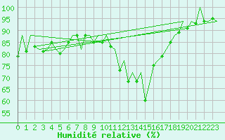 Courbe de l'humidit relative pour Jersey (UK)
