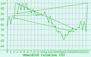 Courbe de l'humidit relative pour Kraljevo