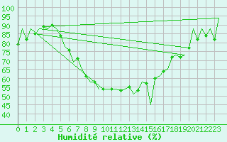 Courbe de l'humidit relative pour Warszawa-Okecie