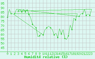 Courbe de l'humidit relative pour San Sebastian (Esp)