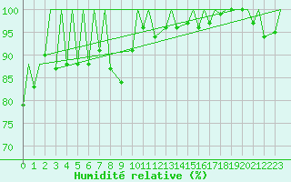 Courbe de l'humidit relative pour Locarno-Magadino