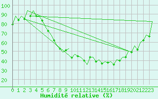 Courbe de l'humidit relative pour Wroclaw Ii