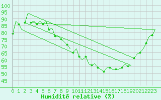 Courbe de l'humidit relative pour Maastricht / Zuid Limburg (PB)