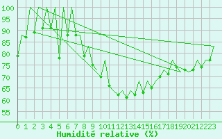 Courbe de l'humidit relative pour Melilla