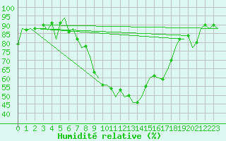 Courbe de l'humidit relative pour Luxembourg (Lux)