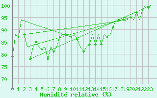 Courbe de l'humidit relative pour Platform P11-b Sea